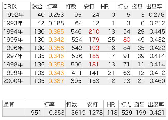 イチロー 輝く記録 通算安打数 成績のまとめ 日本 メジャー Spoblo Players File イチロー 輝く記録 通算安打数 成績のまとめ 日本 メジャー Spoblo Players File